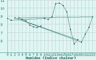 Courbe de l'humidex pour Cap Pertusato (2A)