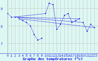 Courbe de tempratures pour Mona