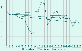 Courbe de l'humidex pour Mona