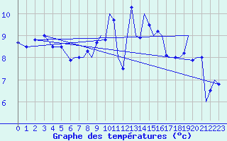 Courbe de tempratures pour Culdrose