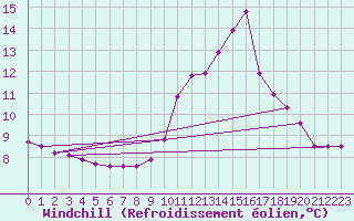 Courbe du refroidissement olien pour Sain-Bel (69)
