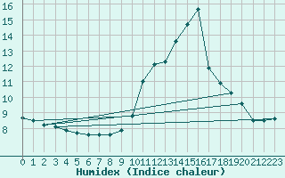 Courbe de l'humidex pour Sain-Bel (69)