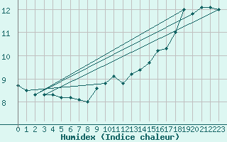 Courbe de l'humidex pour Thoiras (30)
