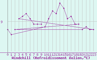 Courbe du refroidissement olien pour Saint-Mdard-d