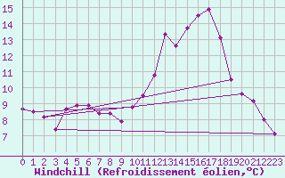 Courbe du refroidissement olien pour Niort (79)
