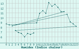 Courbe de l'humidex pour Mont-Saint-Vincent (71)