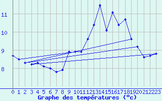 Courbe de tempratures pour Marignana (2A)