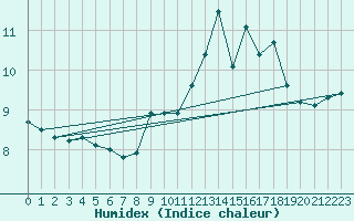 Courbe de l'humidex pour Marignana (2A)