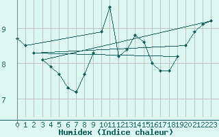 Courbe de l'humidex pour Ahaus