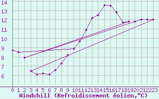 Courbe du refroidissement olien pour Saint-Germain-le-Guillaume (53)