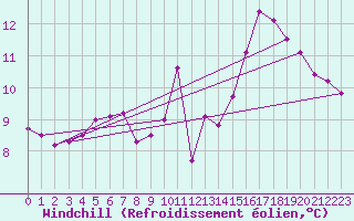Courbe du refroidissement olien pour Triel-sur-Seine (78)