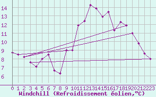 Courbe du refroidissement olien pour Laval (53)