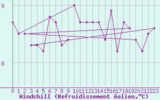 Courbe du refroidissement olien pour Bdarieux (34)