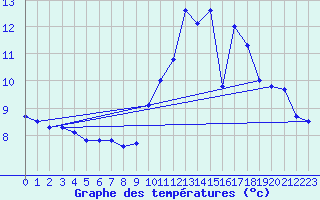 Courbe de tempratures pour Mont-Aigoual (30)