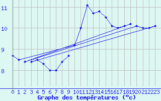 Courbe de tempratures pour Sherkin Island