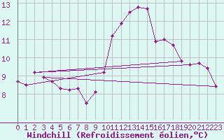 Courbe du refroidissement olien pour Lorient (56)