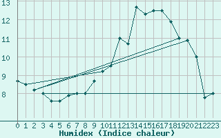 Courbe de l'humidex pour Neu Ulrichstein