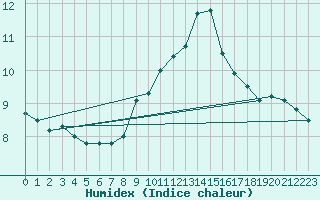 Courbe de l'humidex pour Belorado