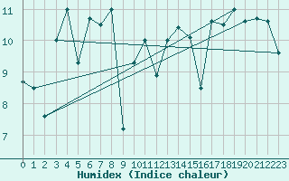 Courbe de l'humidex pour Machichaco Faro