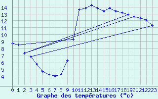 Courbe de tempratures pour Marseille - Saint-Loup (13)