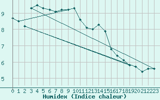 Courbe de l'humidex pour Kosice