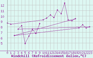 Courbe du refroidissement olien pour Alfeld
