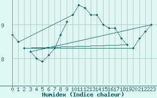 Courbe de l'humidex pour Skagen
