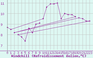 Courbe du refroidissement olien pour Elm