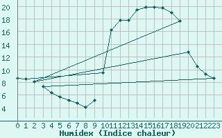 Courbe de l'humidex pour Leign-les-Bois (86)