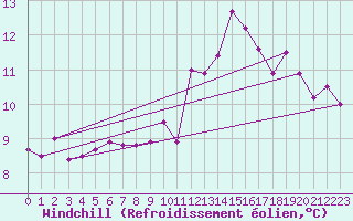 Courbe du refroidissement olien pour Cabo Peas