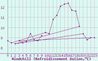 Courbe du refroidissement olien pour Ouessant (29)