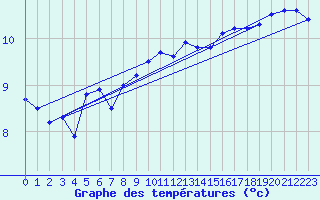 Courbe de tempratures pour Le Talut - Belle-Ile (56)