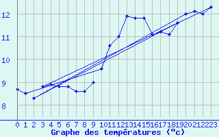 Courbe de tempratures pour Naizin-Inra (56)