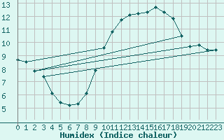 Courbe de l'humidex pour Radinghem (62)