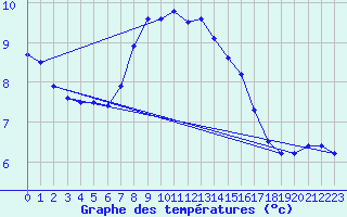 Courbe de tempratures pour Holzkirchen