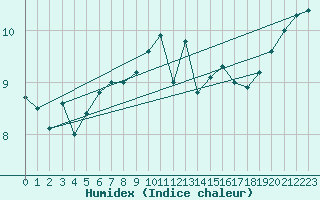 Courbe de l'humidex pour Artern