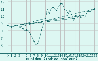 Courbe de l'humidex pour Guernesey (UK)