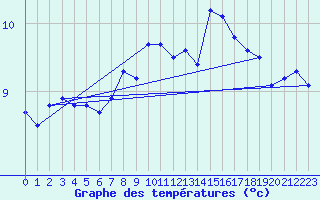 Courbe de tempratures pour Millau (12)