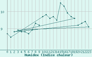 Courbe de l'humidex pour Millau (12)