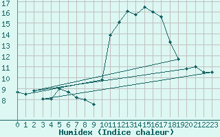 Courbe de l'humidex pour Voiron (38)