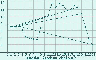 Courbe de l'humidex pour Brest (29)