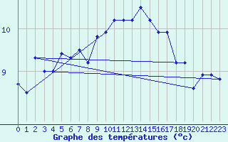 Courbe de tempratures pour Ile de Brhat (22)