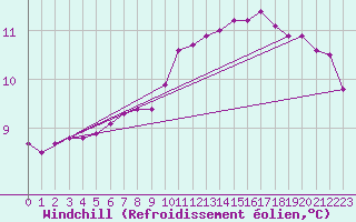 Courbe du refroidissement olien pour Les Herbiers (85)