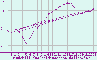 Courbe du refroidissement olien pour Saint-Philbert-sur-Risle (27)