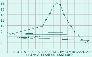 Courbe de l'humidex pour Perpignan (66)