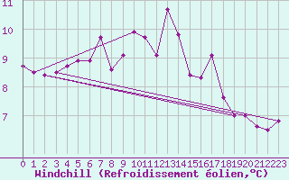 Courbe du refroidissement olien pour Tulloch Bridge