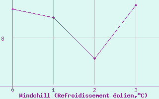 Courbe du refroidissement olien pour Magilligan