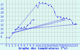 Courbe de tempratures pour Zurich-Kloten