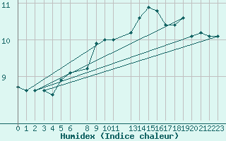 Courbe de l'humidex pour Somna-Kvaloyfjellet