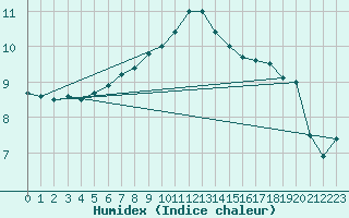 Courbe de l'humidex pour Lakatraesk